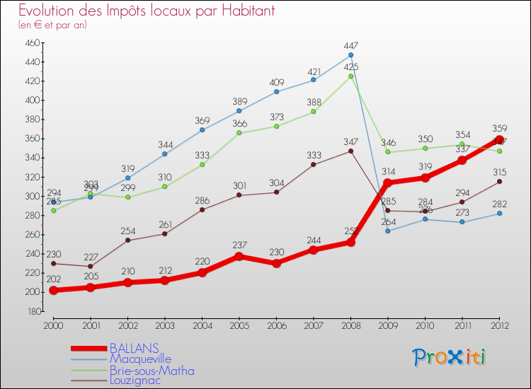 Evolution et montant des impôts locaux par Habitant pour BALLANS et les communes proches Comparaison des impôts locaux par habitant pour BALLANS et les communes voisines
