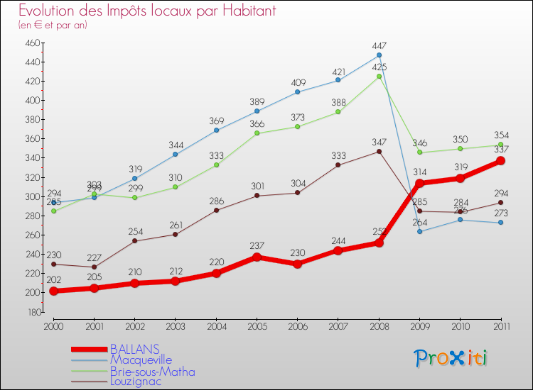 Evolution et montant des impôts locaux par Habitant pour BALLANS et les communes proches Comparaison des impôts locaux par habitant pour BALLANS et les communes voisines