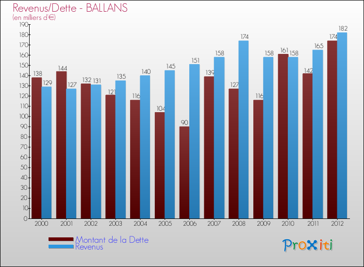 Evolution comparée de la dette et des revenus pour la commune de BALLANS de 2000 à 2012 Comparaison de la dette et des revenus pour BALLANS de 2000 à 2012
