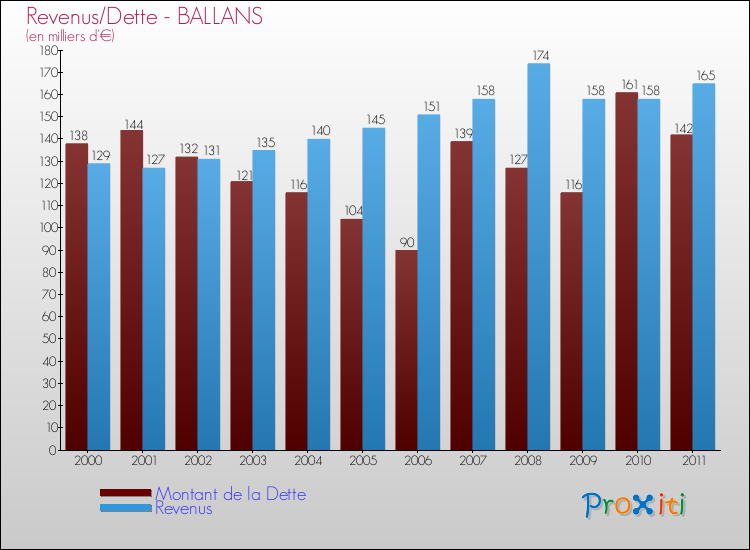 Evolution comparée de la dette et des revenus pour la commune de BALLANS de 2000 à 2011 Comparaison de la dette et des revenus pour BALLANS de 2000 à 2011