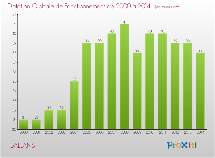 Evolution du montant de la Dotation Globale de Fonctionnement pour la commune de BALLANS de 2000 à 2014 Evolution du montant de la Dotation Globale de Fonctionnement pour BALLANS de 2000 à 2014