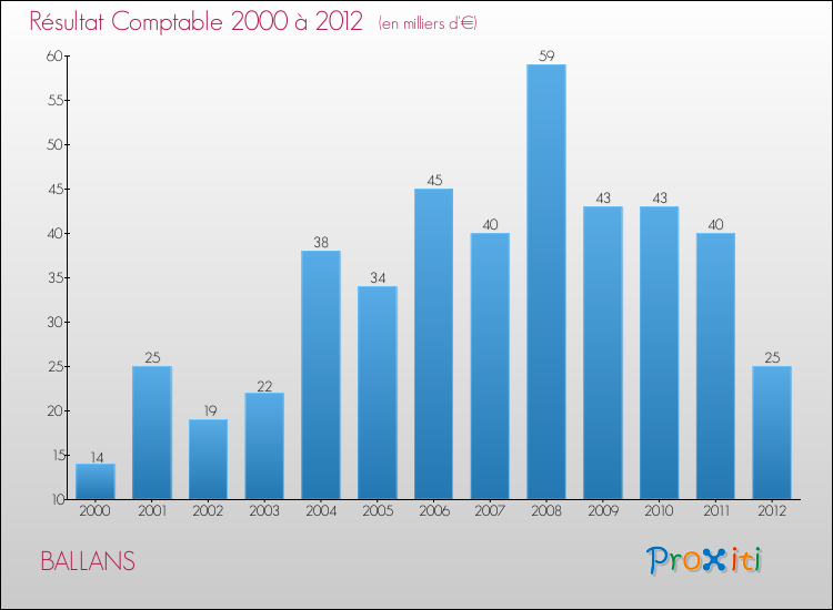 Evolution du résultat comptable pour la commune de BALLANS de 2000 à 2012 Evolution du résultat comptable pour BALLANS de 2000 à 2012