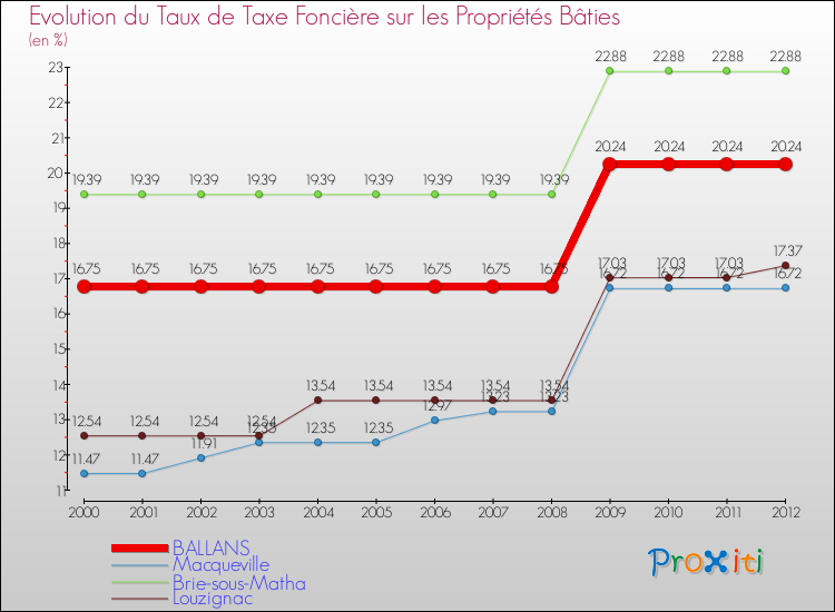 Evolution du taux de la taxe foncière sur le bati pour BALLANS et les communes proches de 2000 à 2012 Comparaison des taux de taxe foncière sur le bati pour BALLANS et les communes voisines de 2000 à 2012