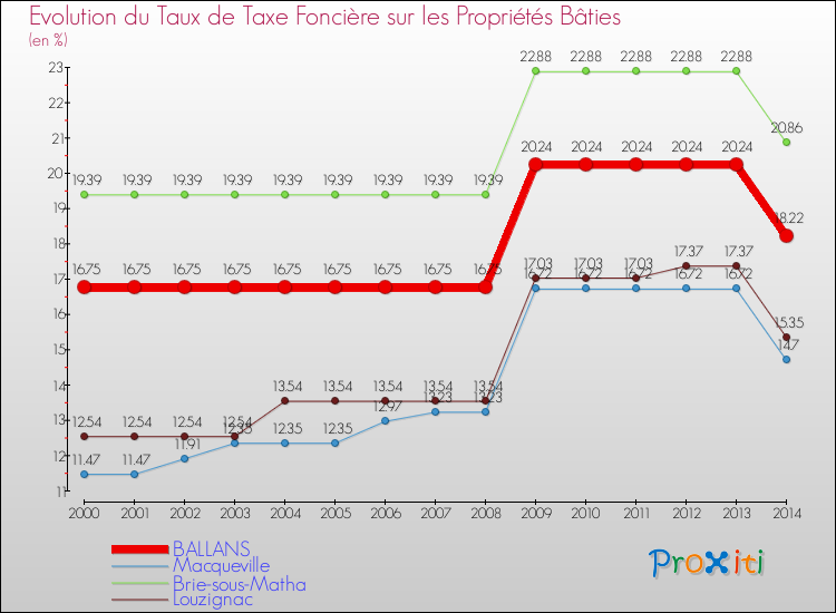 Evolution du taux de la taxe foncière sur le bati pour BALLANS et les communes proches de 2000 à 2014 Comparaison des taux de taxe foncière sur le bati pour BALLANS et les communes voisines de 2000 à 2014