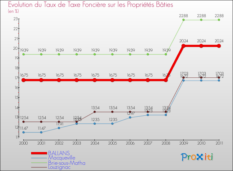 Evolution du taux de la taxe foncière sur le bati pour BALLANS et les communes proches Comparaison des taux de taxe foncière sur le bati pour BALLANS et les communes voisines