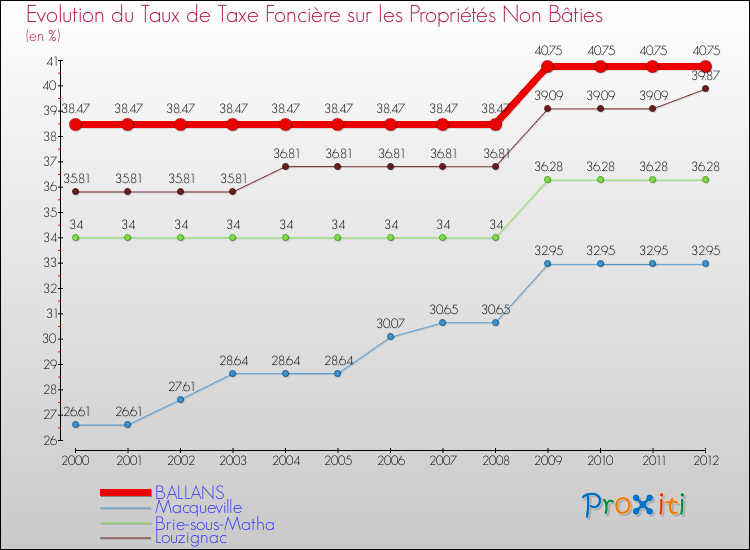 Evolution du taux de la taxe foncière sur les immeubles et terrains non batis pour BALLANS et les communes proches de 2000 à 2012 Comparaison des taux de la taxe foncière sur les immeubles et terrains non batis pour BALLANS et les communes voisines de 2000 à 2012