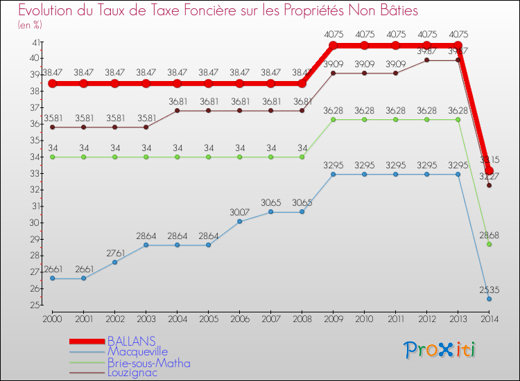 Evolution du taux de la taxe foncière sur les immeubles et terrains non batis pour BALLANS et les communes proches de 2000 à 2014 Comparaison des taux de la taxe foncière sur les immeubles et terrains non batis pour BALLANS et les communes voisines de 2000 à 2014