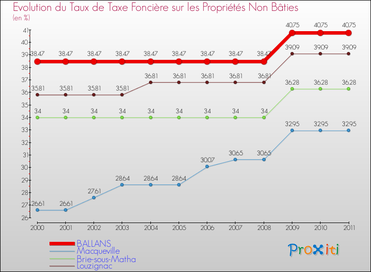 Evolution du taux de la taxe foncière sur les immeubles et terrains non batis pour BALLANS et les communes proches Comparaison des taux de la taxe foncière sur les immeubles et terrains non batis pour BALLANS et les communes voisines
