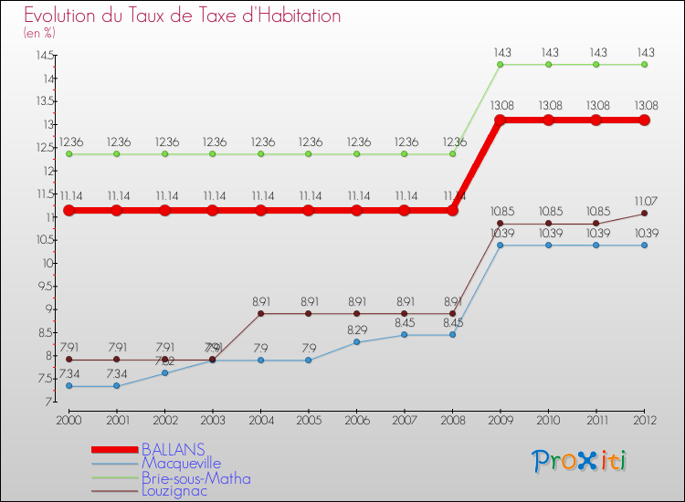 Evolution du taux de la taxe d'habitation pour BALLANS et les communes proches Comparaison des taux de la taxe d'habitation pour BALLANS et les communes voisines