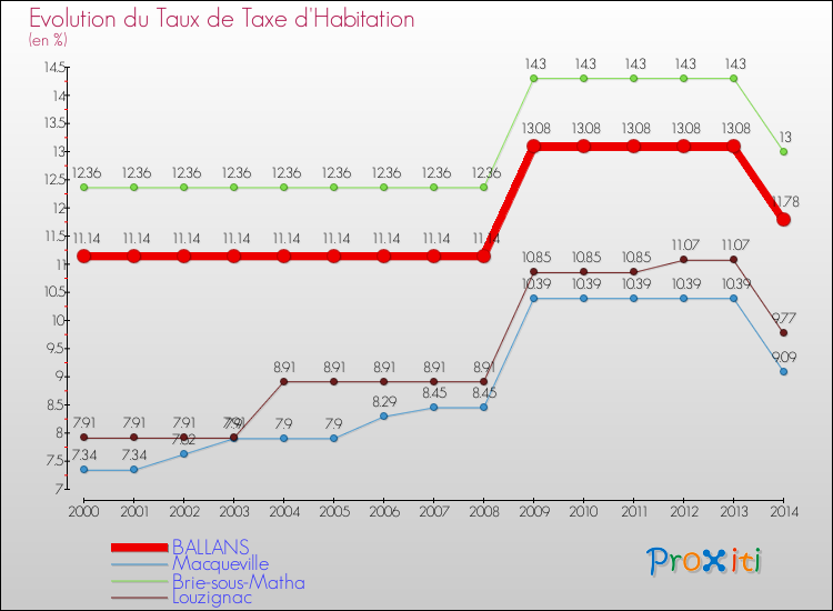 Evolution du taux de la taxe d'habitation pour BALLANS et les communes proches de 2000 à 2014 Comparaison des taux de la taxe d'habitation pour BALLANS et les communes voisines de 2000 à 2014