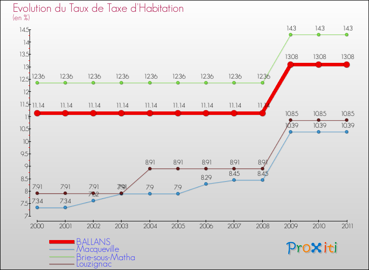 Evolution du taux de la taxe d'habitation pour BALLANS et les communes proches Comparaison des taux de la taxe d'habitation pour BALLANS et les communes voisines