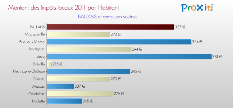 Montant des impôts locaux par Habitant pour BALLANS et les communes proches Comparaison des impôts locaux par habitant pour BALLANS et les communes voisines