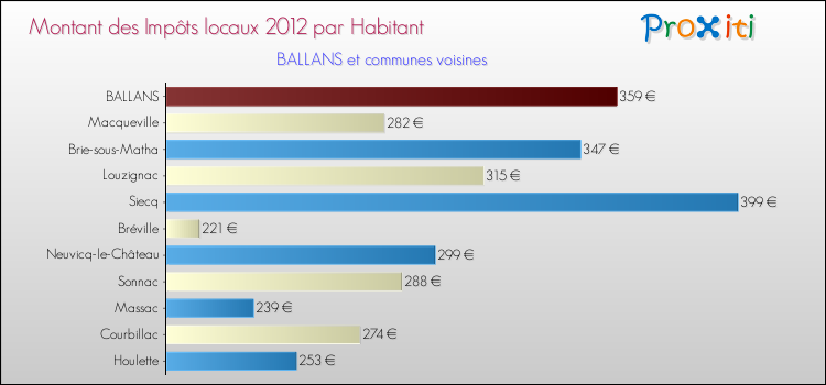 Montant des impôts locaux par Habitant pour BALLANS et les communes proches Comparaison des impôts locaux par habitant pour BALLANS et les communes voisines