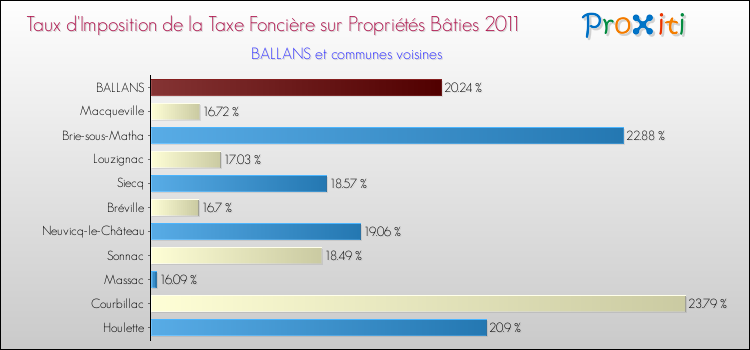 Taux d'imposition de la taxe foncière sur le bati 2011 pour BALLANS et les communes proches Comparaison des taux d'imposition de la taxe foncière sur le bati 2011 pour BALLANS et les communes voisines