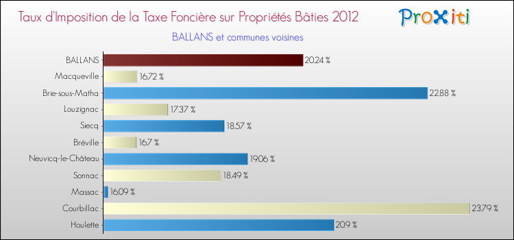 Taux d'imposition de la taxe foncière sur le bati 2012 pour BALLANS et les communes proches Comparaison des taux d'imposition de la taxe foncière sur le bati 2012 pour BALLANS et les communes voisines