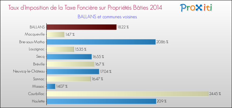Taux d'imposition de la taxe foncière sur le bati 2014 pour BALLANS et les communes proches Comparaison des taux d'imposition de la taxe foncière sur le bati 2014 pour BALLANS et les communes voisines