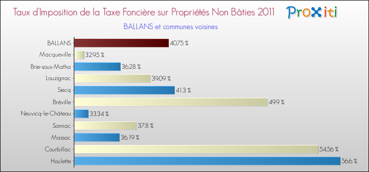 Taux d'imposition de la taxe foncière sur les immeubles et terrains non batis 2011 pour BALLANS et les communes proches Comparaison des taux d'imposition de la taxe foncière sur les immeubles et terrains non batis 2011 pour BALLANS et les communes voisines