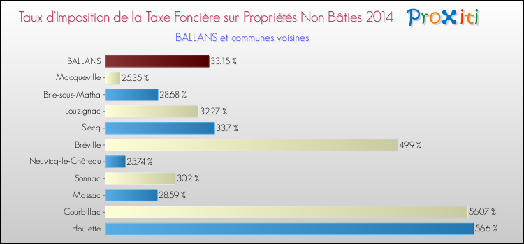 Taux d'imposition de la taxe foncière sur les immeubles et terrains non batis 2014 pour BALLANS et les communes proches Comparaison des taux d'imposition de la taxe foncière sur les immeubles et terrains non batis 2014 pour BALLANS et les communes voisines