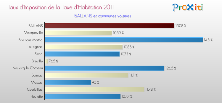 Taux d'imposition de la taxe d'habitation 2011 pour BALLANS et les communes proches Comparaison des taux d'imposition de la taxe d'habitation 2011 pour BALLANS et les communes voisines
