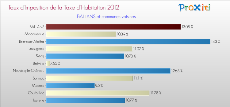 Taux d'imposition de la taxe d'habitation 2012 pour BALLANS et les communes proches Comparaison des taux d'imposition de la taxe d'habitation 2012 pour BALLANS et les communes voisines