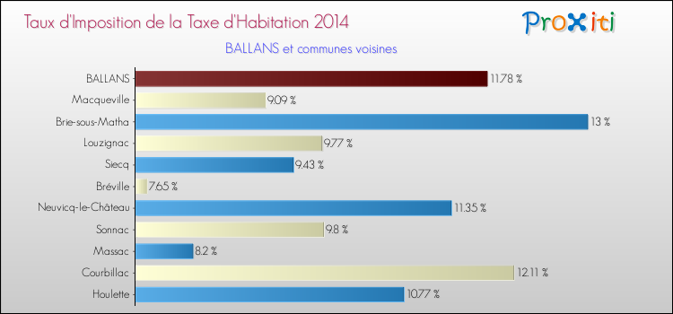 Taux d'imposition de la taxe d'habitation 2014 pour BALLANS et les communes proches Comparaison des taux d'imposition de la taxe d'habitation 2014 pour BALLANS et les communes voisines