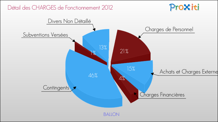 Décomposition des Charges de Fonctionnement 2012 de la commune de BALLON Charges de Fonctionnement 2012 pour la commune de BALLON