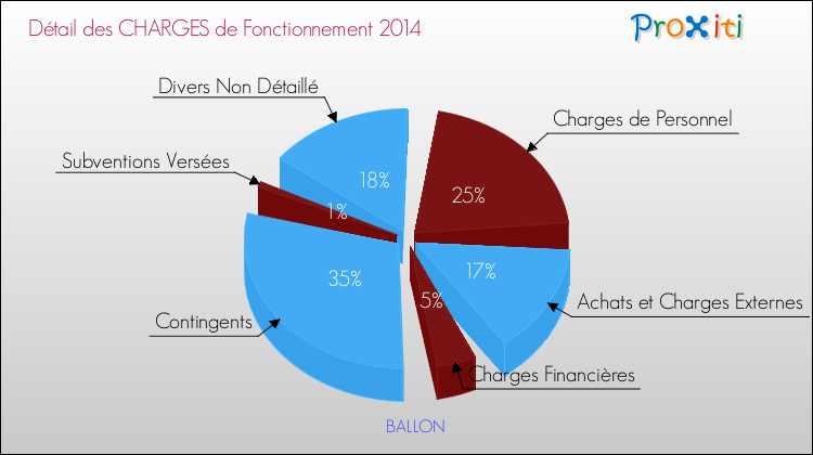 Décomposition des Charges de Fonctionnement 2014 de la commune de BALLON Charges de Fonctionnement 2014 pour la commune de BALLON