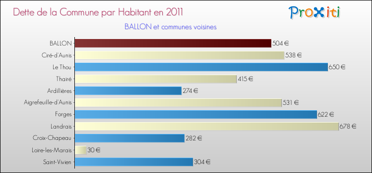 Dette par habitant de la commune en 2011 pour BALLON et les communes proches Comparaison de la dette par habitant de la commune en 2011 pour BALLON et les communes voisines