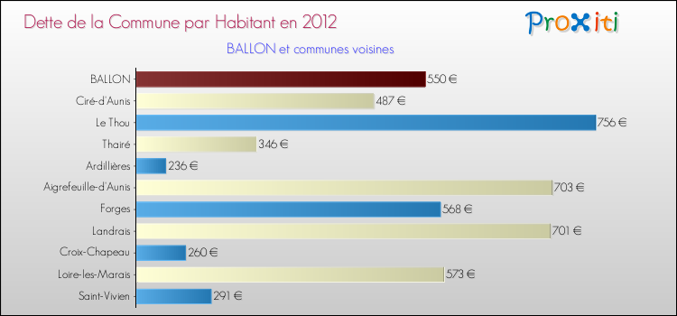 Dette par habitant de la commune en 2012 pour BALLON et les communes proches Comparaison de la dette par habitant de la commune en 2012 pour BALLON et les communes voisines