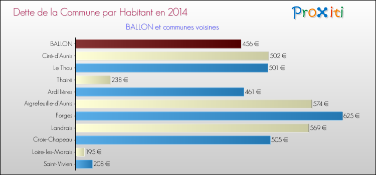 Dette par habitant de la commune en 2014 pour BALLON et les communes proches Comparaison de la dette par habitant de la commune en 2014 pour BALLON et les communes voisines
