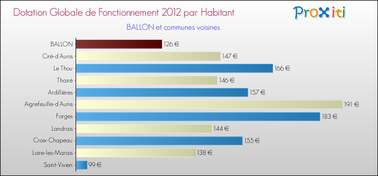 Montant des dotations globales de fonctionnement DGF par Habitant pour BALLON et les communes proches Comparaison des des dotations globales de fonctionnement DGF par habitant pour BALLON et les communes voisines