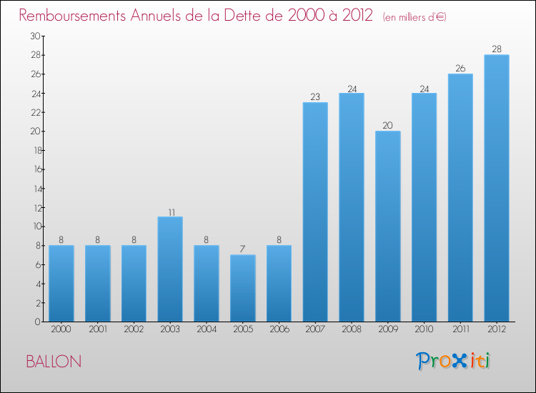 Evolution de l'annuité de la dette pour la commune de BALLON de 2000 à 2012 Annuités de la dette pour BALLON de 2000 à 2012