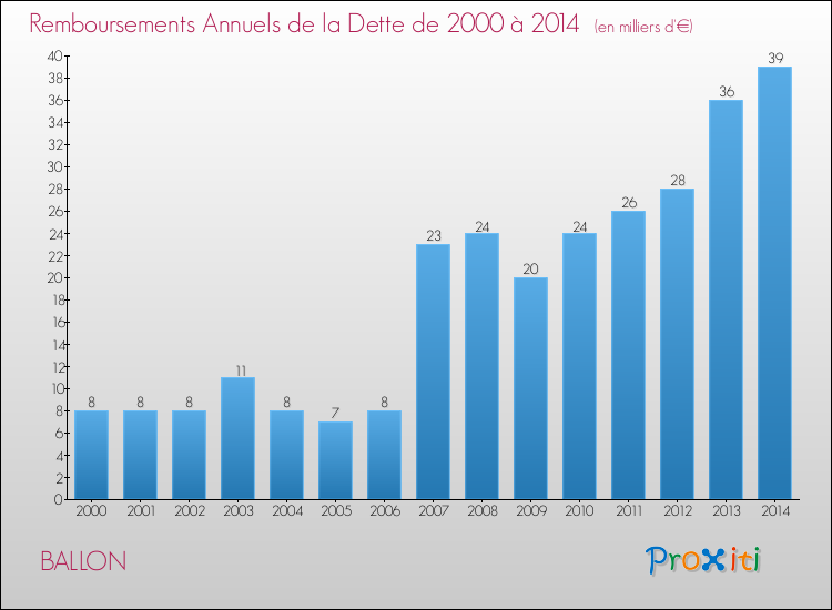 Evolution de l'annuité de la dette pour la commune de BALLON de 2000 à 2014 Annuités de la dette pour BALLON de 2000 à 2014