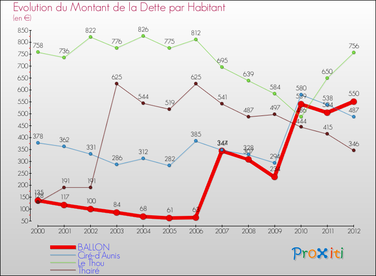 Evolution de la dette par habitant pour la commune de BALLON et les communes proches de 2000 à 2012 Comparaison de la dette par habitant pour BALLON et les communes voisines de 2000 à 2012