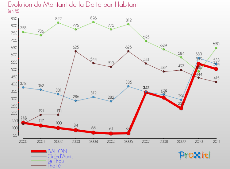 Evolution de la dette par habitant pour la commune de BALLON et les communes proches Comparaison de la dette par habitant pour BALLON et les communes voisines