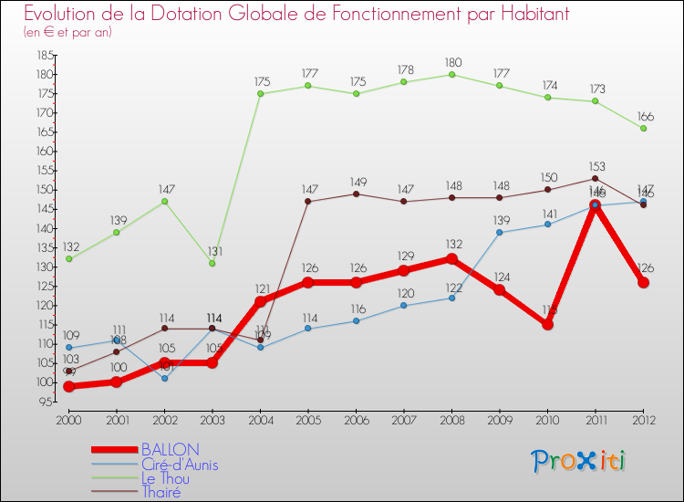 Evolution et montant de la dotation globale de fonctionnement par Habitant pour BALLON et les communes proches Comparaison des dotations globales de fonctionnement par habitant pour BALLON et les communes voisines