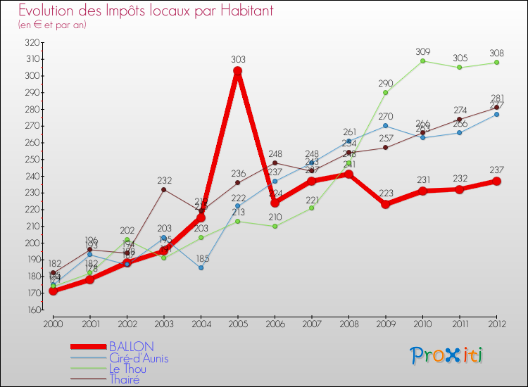 Evolution et montant des impôts locaux par Habitant pour BALLON et les communes proches Comparaison des impôts locaux par habitant pour BALLON et les communes voisines