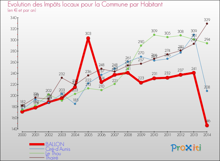Evolution et montant des impôts locaux par Habitant pour BALLON et les communes proches de 2000 à 2014 Comparaison des impôts locaux par habitant pour BALLON et les communes voisines de 2000 à 2014