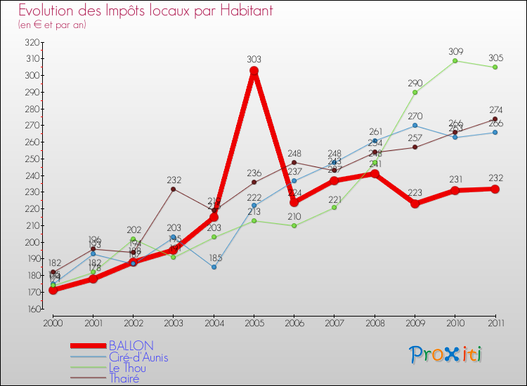Evolution et montant des impôts locaux par Habitant pour BALLON et les communes proches Comparaison des impôts locaux par habitant pour BALLON et les communes voisines
