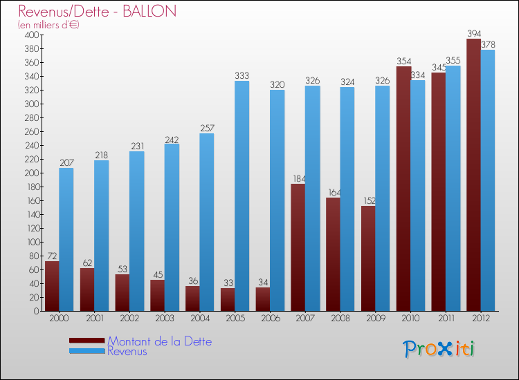 Evolution comparée de la dette et des revenus pour la commune de BALLON de 2000 à 2012 Comparaison de la dette et des revenus pour BALLON de 2000 à 2012