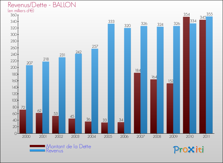 Evolution comparée de la dette et des revenus pour la commune de BALLON de 2000 à 2011 Comparaison de la dette et des revenus pour BALLON de 2000 à 2011
