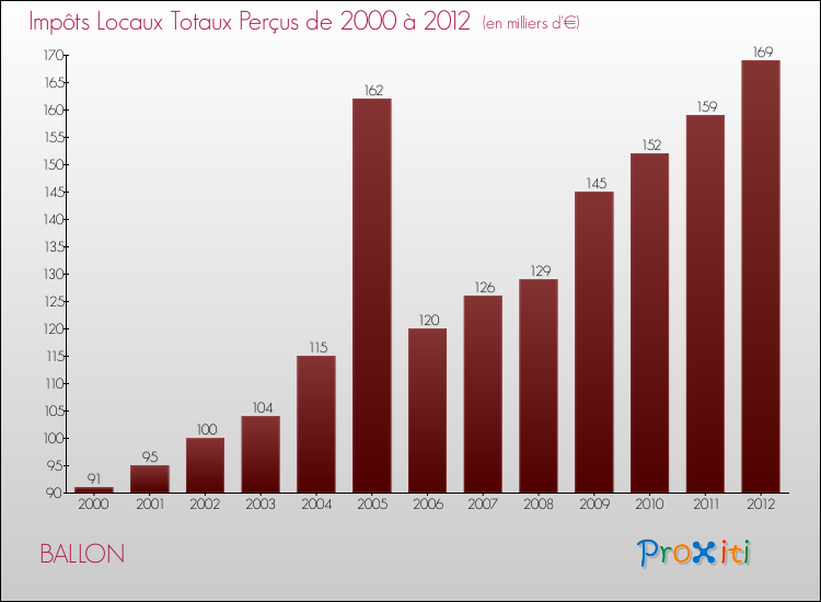 Evolution des Impôts Locaux pour la commune de BALLON de 2000 à 2012 Evolution des Impôts Locaux pour BALLON de 2000 à 2012