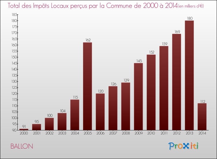 Evolution des Impôts Locaux pour la commune de BALLON de 2000 à 2014 Evolution des Impôts Locaux pour BALLON de 2000 à 2014
