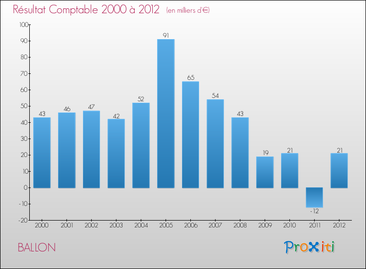 Evolution du résultat comptable pour la commune de BALLON de 2000 à 2012 Evolution du résultat comptable pour BALLON de 2000 à 2012