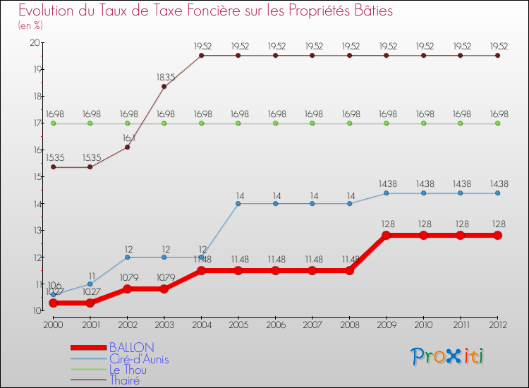 Evolution du taux de la taxe foncière sur le bati pour BALLON et les communes proches de 2000 à 2012 Comparaison des taux de taxe foncière sur le bati pour BALLON et les communes voisines de 2000 à 2012