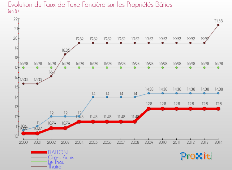 Evolution du taux de la taxe foncière sur le bati pour BALLON et les communes proches de 2000 à 2014 Comparaison des taux de taxe foncière sur le bati pour BALLON et les communes voisines de 2000 à 2014