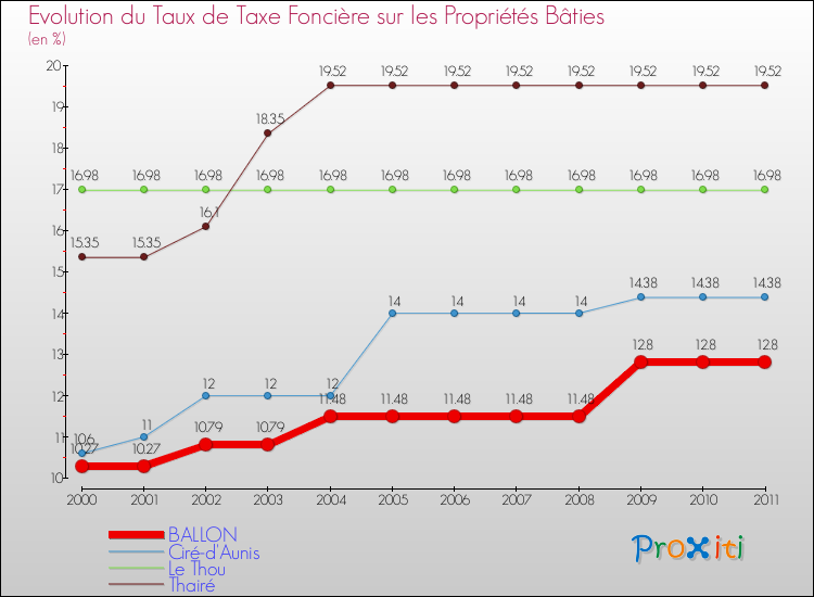 Evolution du taux de la taxe foncière sur le bati pour BALLON et les communes proches Comparaison des taux de taxe foncière sur le bati pour BALLON et les communes voisines