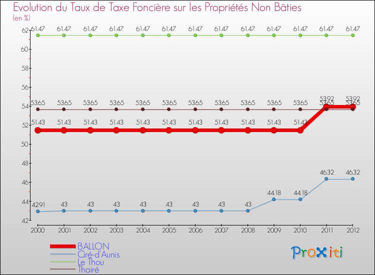 Evolution du taux de la taxe foncière sur les immeubles et terrains non batis pour BALLON et les communes proches de 2000 à 2012 Comparaison des taux de la taxe foncière sur les immeubles et terrains non batis pour BALLON et les communes voisines de 2000 à 2012