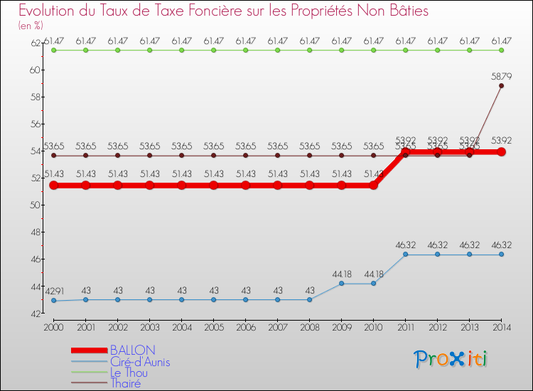 Evolution du taux de la taxe foncière sur les immeubles et terrains non batis pour BALLON et les communes proches de 2000 à 2014 Comparaison des taux de la taxe foncière sur les immeubles et terrains non batis pour BALLON et les communes voisines de 2000 à 2014