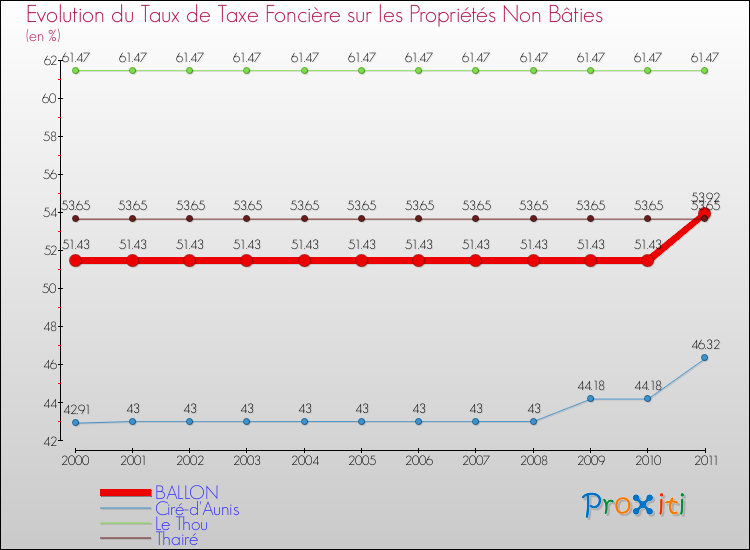Evolution du taux de la taxe foncière sur les immeubles et terrains non batis pour BALLON et les communes proches Comparaison des taux de la taxe foncière sur les immeubles et terrains non batis pour BALLON et les communes voisines